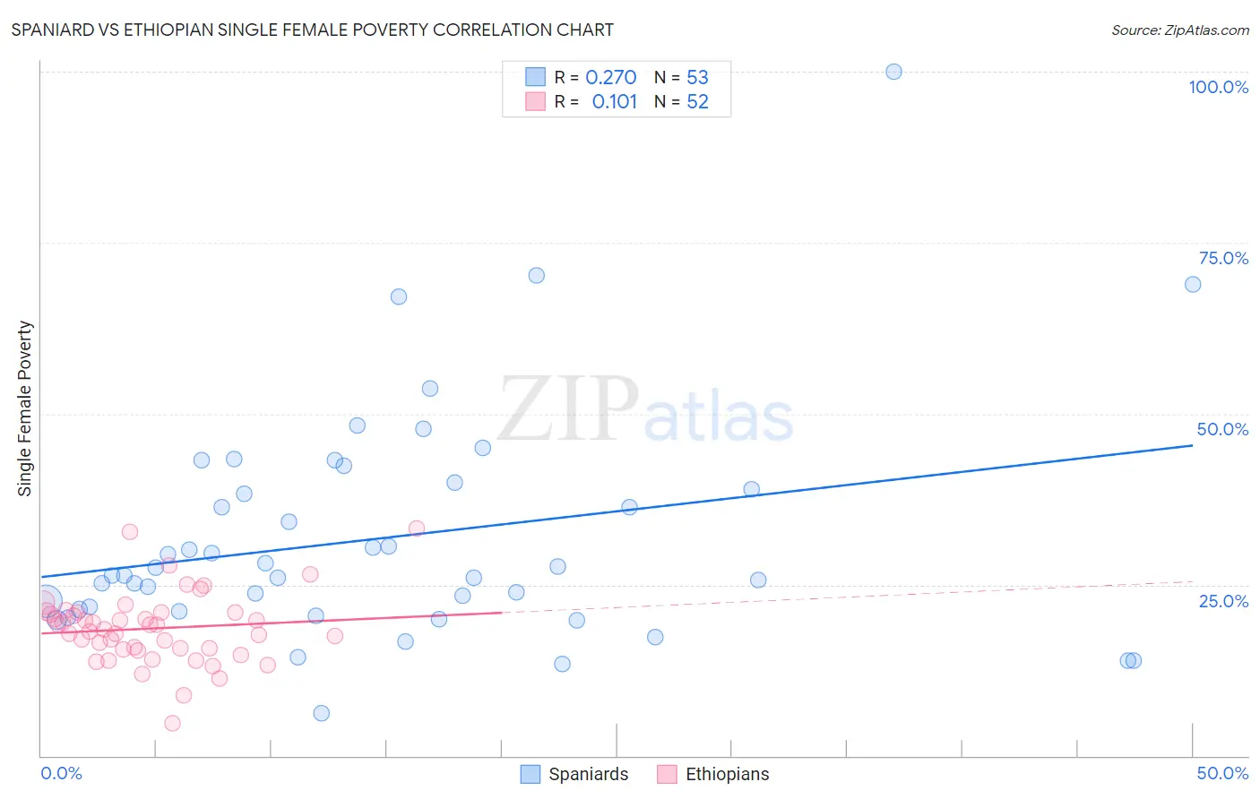 Spaniard vs Ethiopian Single Female Poverty