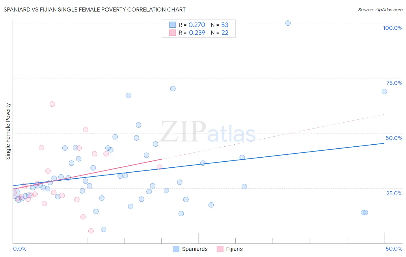 Spaniard vs Fijian Single Female Poverty