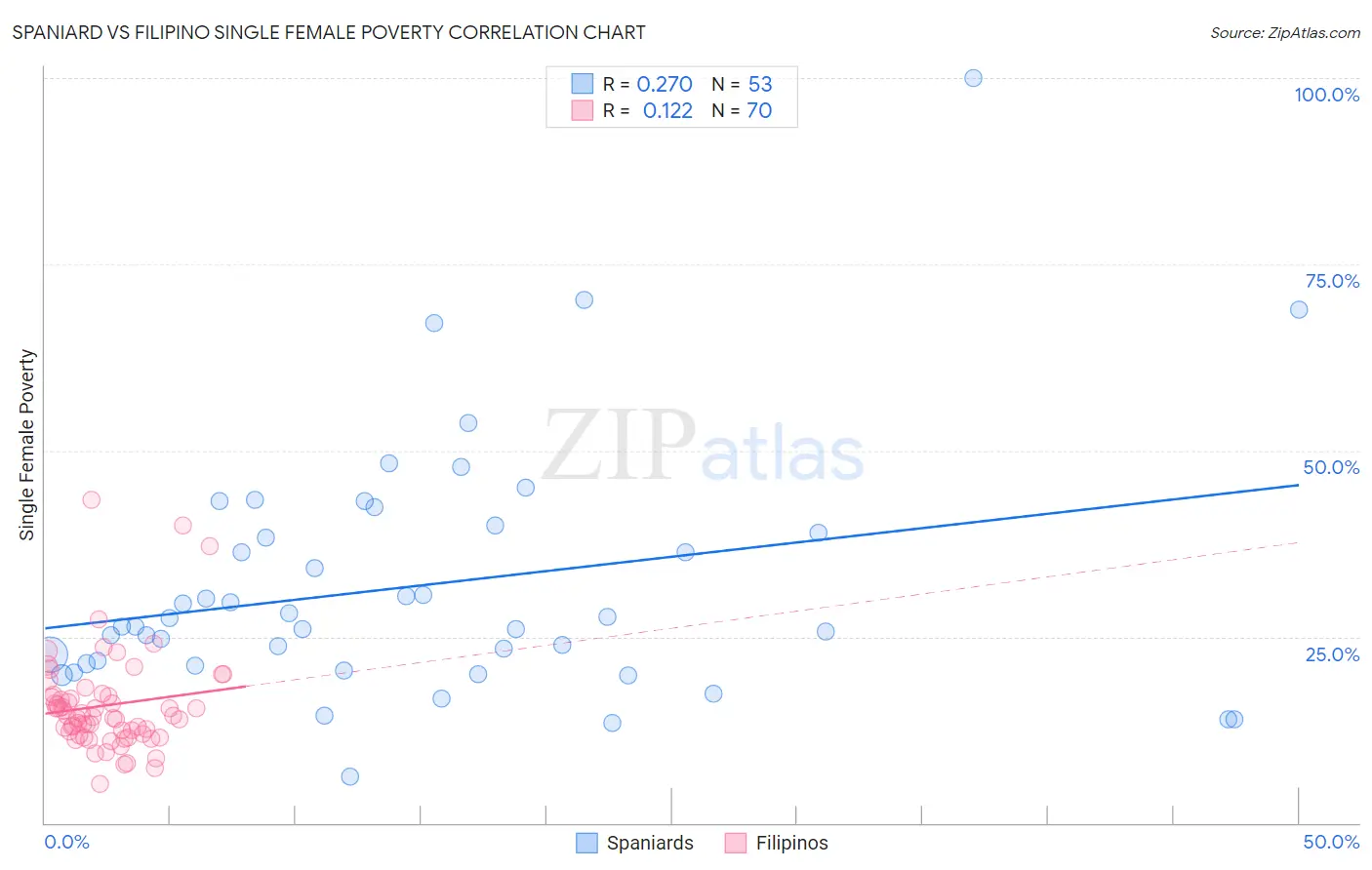 Spaniard vs Filipino Single Female Poverty