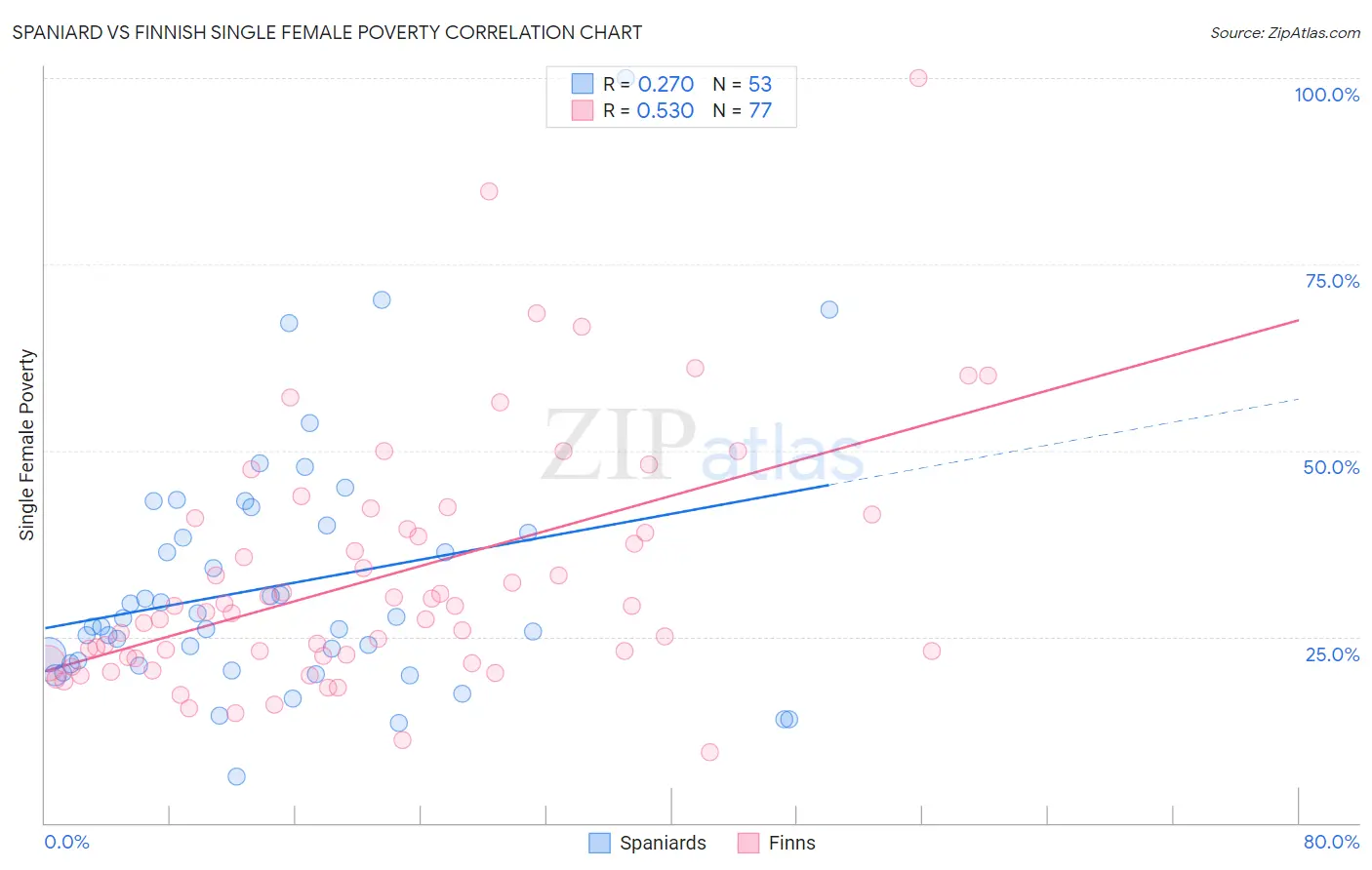 Spaniard vs Finnish Single Female Poverty