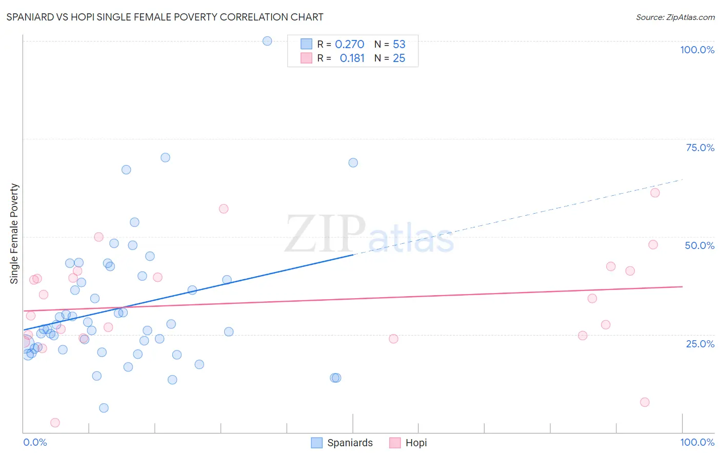 Spaniard vs Hopi Single Female Poverty