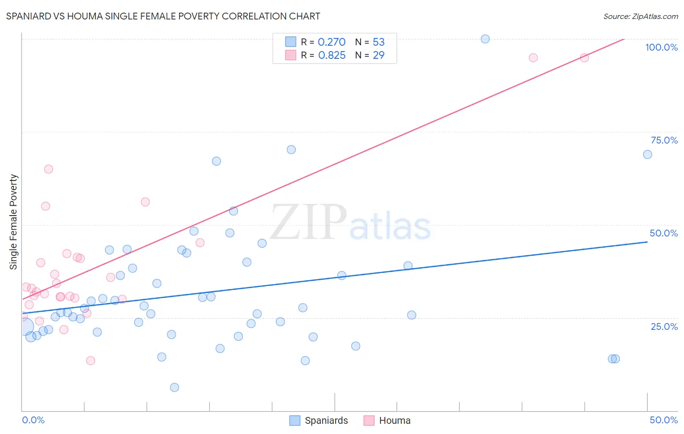 Spaniard vs Houma Single Female Poverty