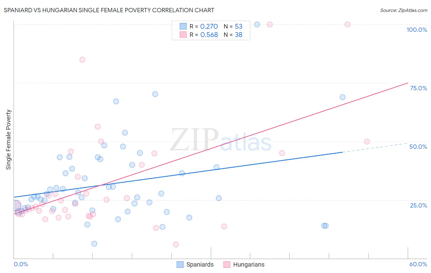 Spaniard vs Hungarian Single Female Poverty