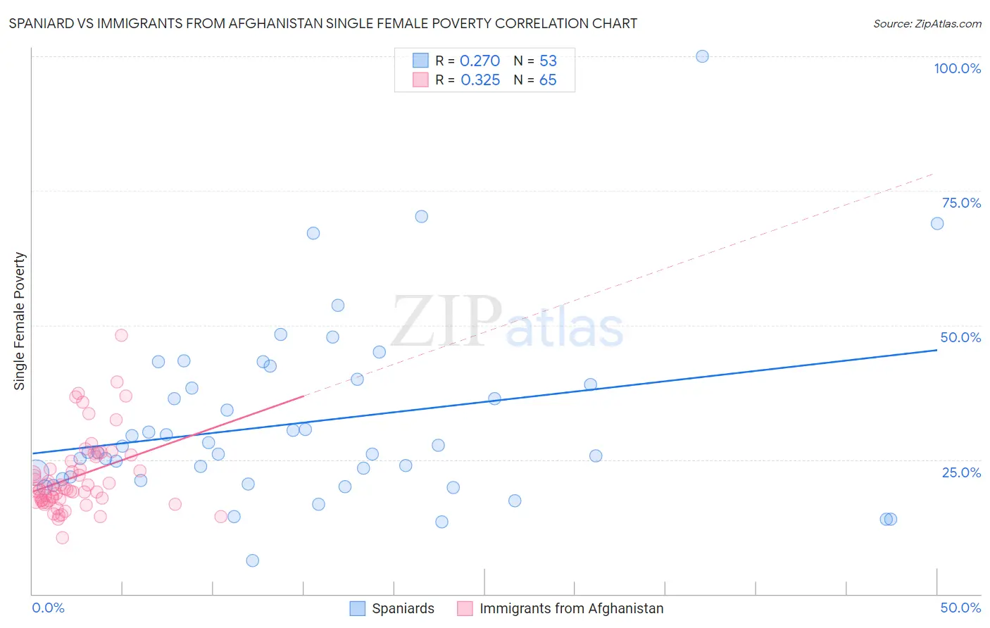 Spaniard vs Immigrants from Afghanistan Single Female Poverty