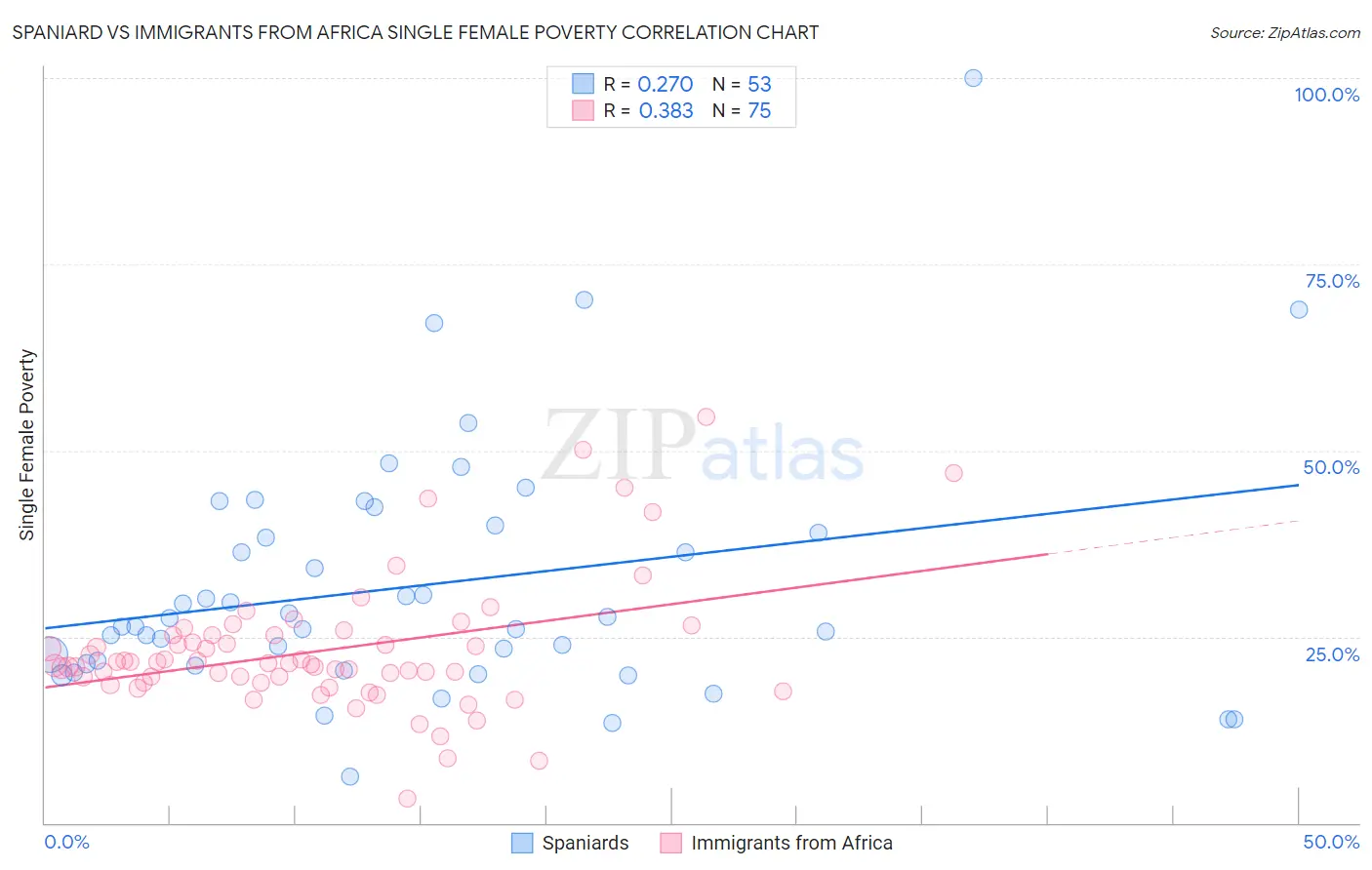 Spaniard vs Immigrants from Africa Single Female Poverty