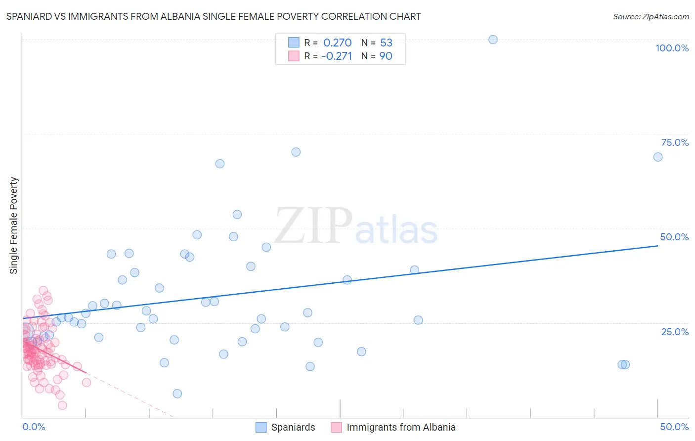 Spaniard vs Immigrants from Albania Single Female Poverty