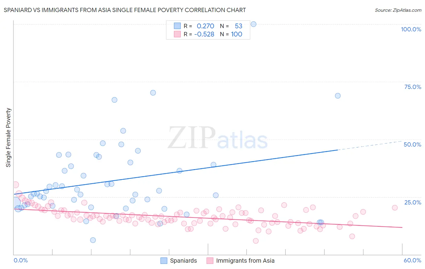 Spaniard vs Immigrants from Asia Single Female Poverty