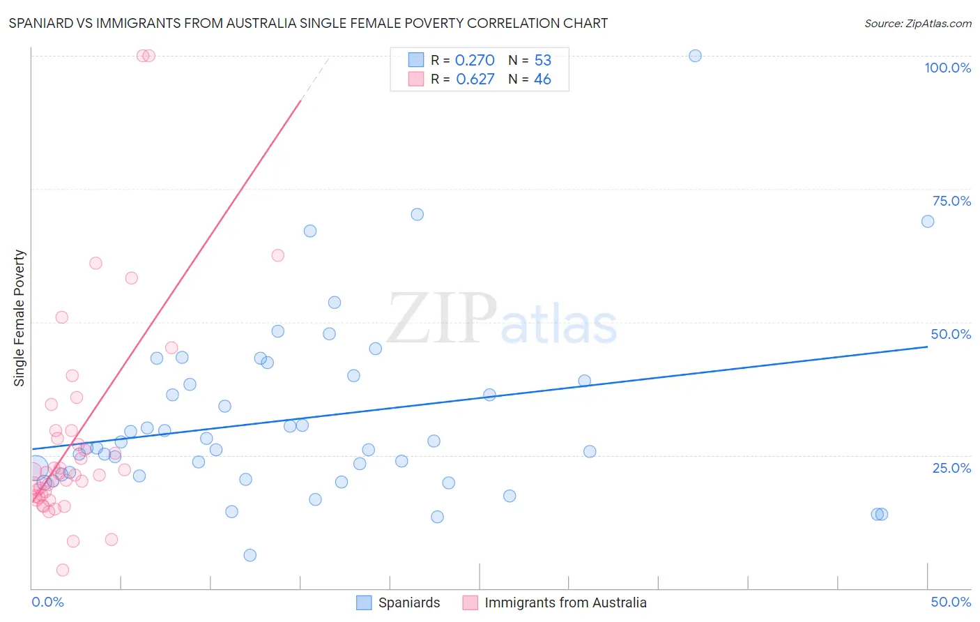 Spaniard vs Immigrants from Australia Single Female Poverty