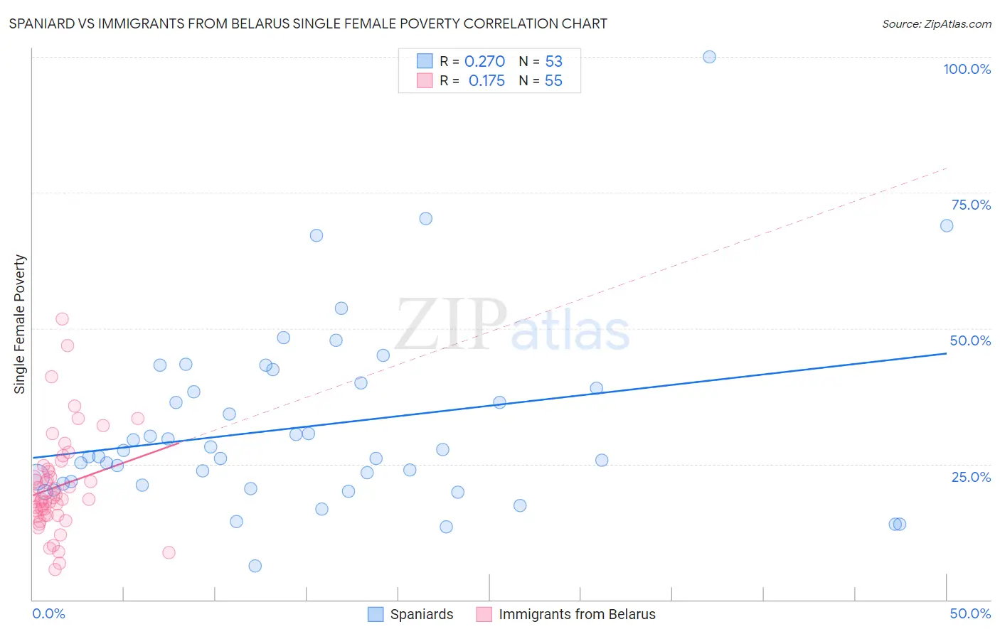 Spaniard vs Immigrants from Belarus Single Female Poverty