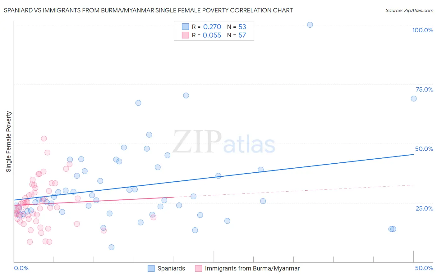 Spaniard vs Immigrants from Burma/Myanmar Single Female Poverty