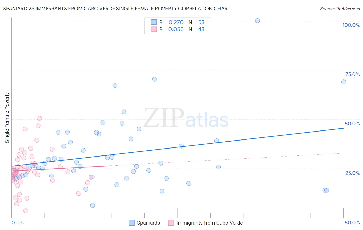 Spaniard vs Immigrants from Cabo Verde Single Female Poverty