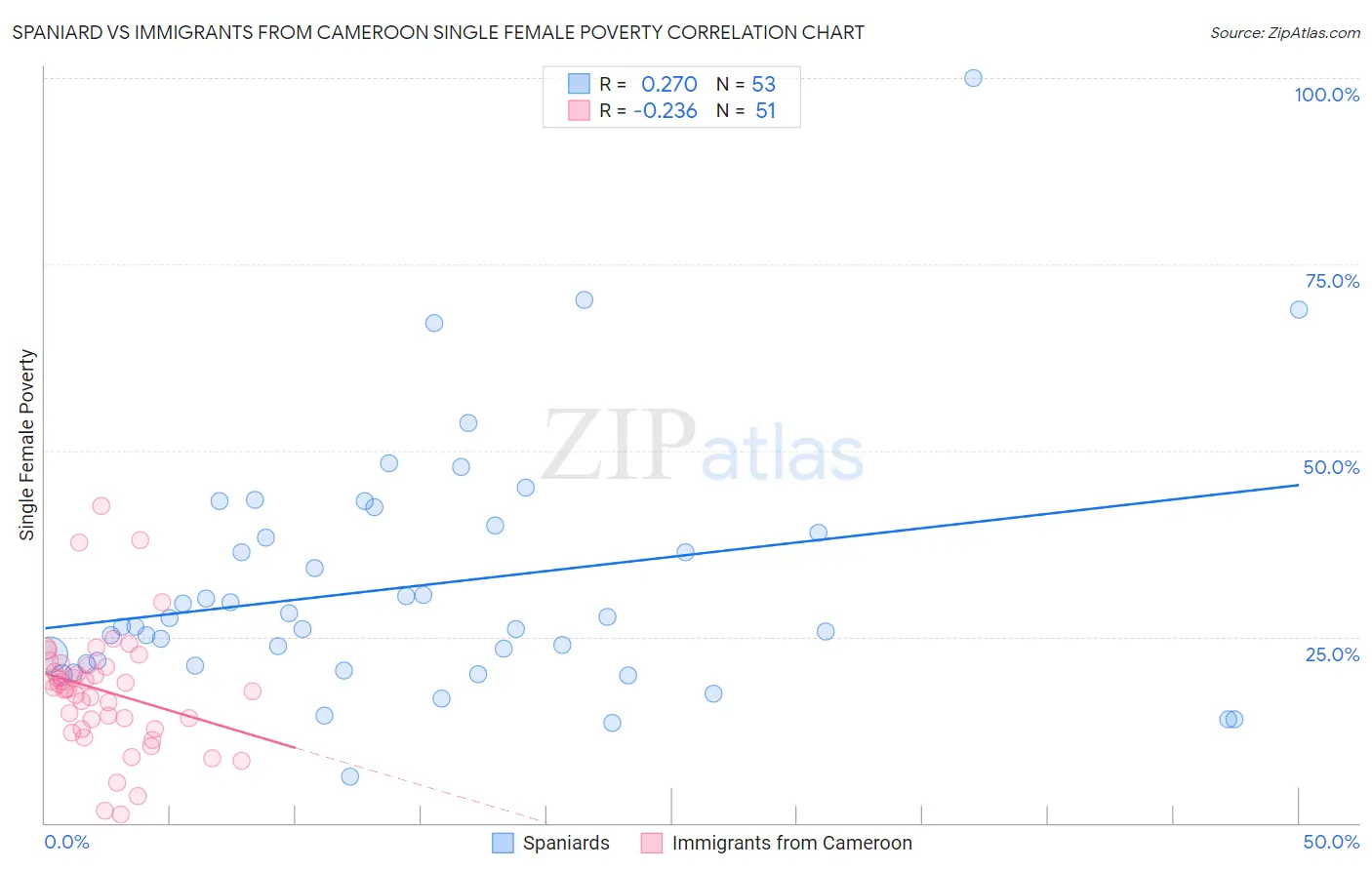 Spaniard vs Immigrants from Cameroon Single Female Poverty