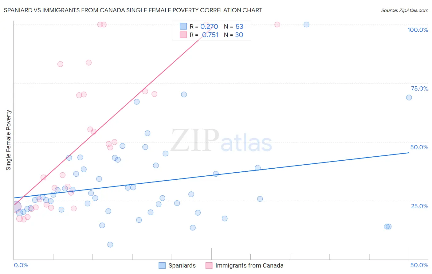 Spaniard vs Immigrants from Canada Single Female Poverty