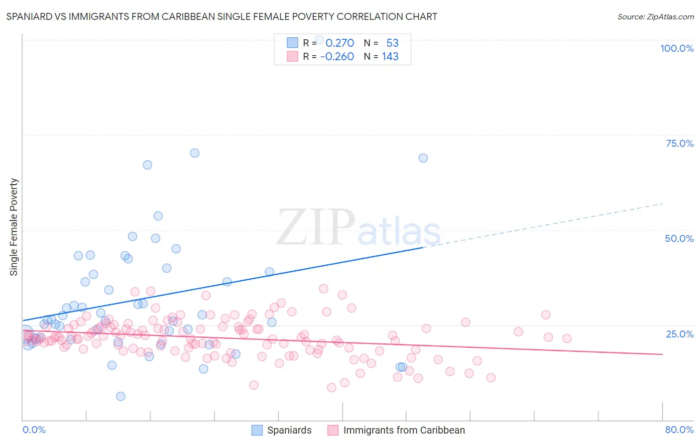 Spaniard vs Immigrants from Caribbean Single Female Poverty