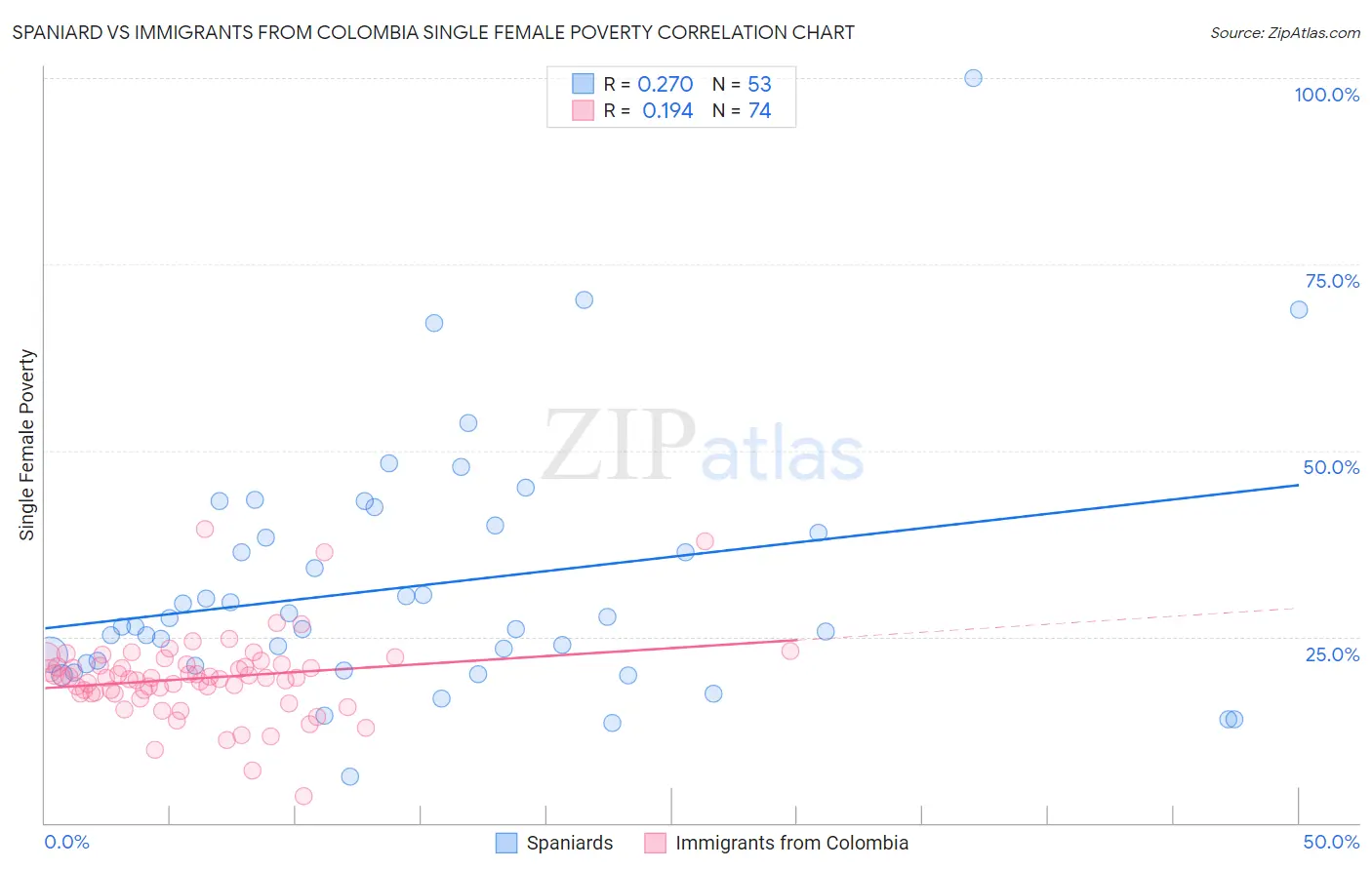 Spaniard vs Immigrants from Colombia Single Female Poverty