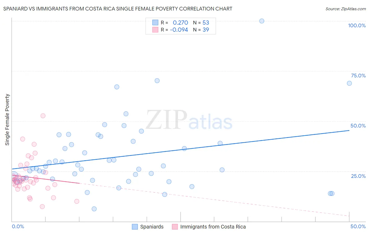 Spaniard vs Immigrants from Costa Rica Single Female Poverty