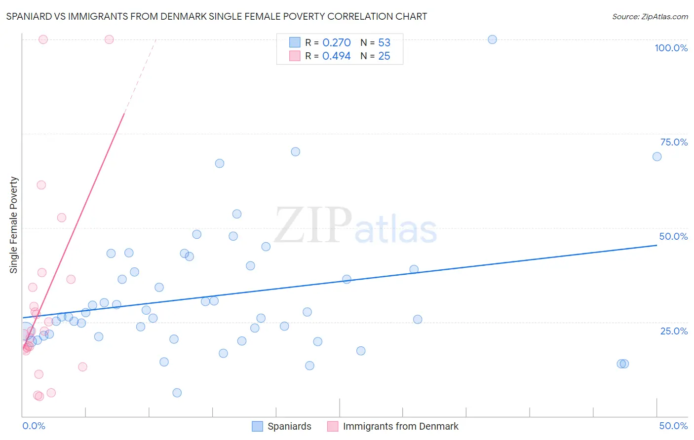 Spaniard vs Immigrants from Denmark Single Female Poverty