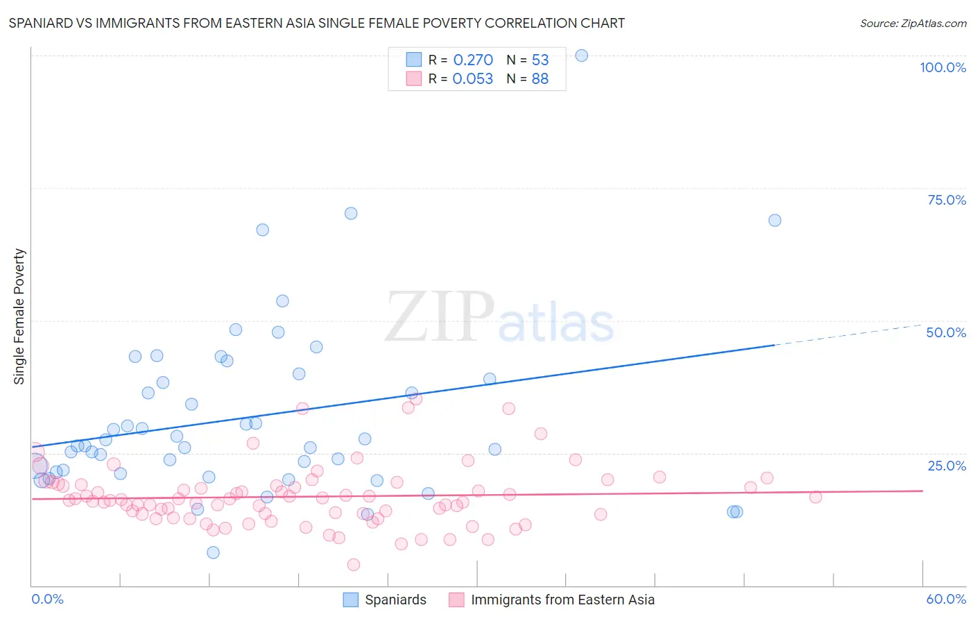 Spaniard vs Immigrants from Eastern Asia Single Female Poverty