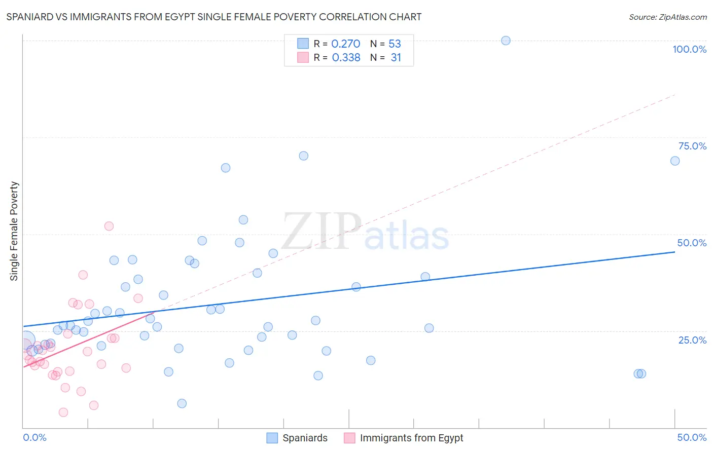 Spaniard vs Immigrants from Egypt Single Female Poverty