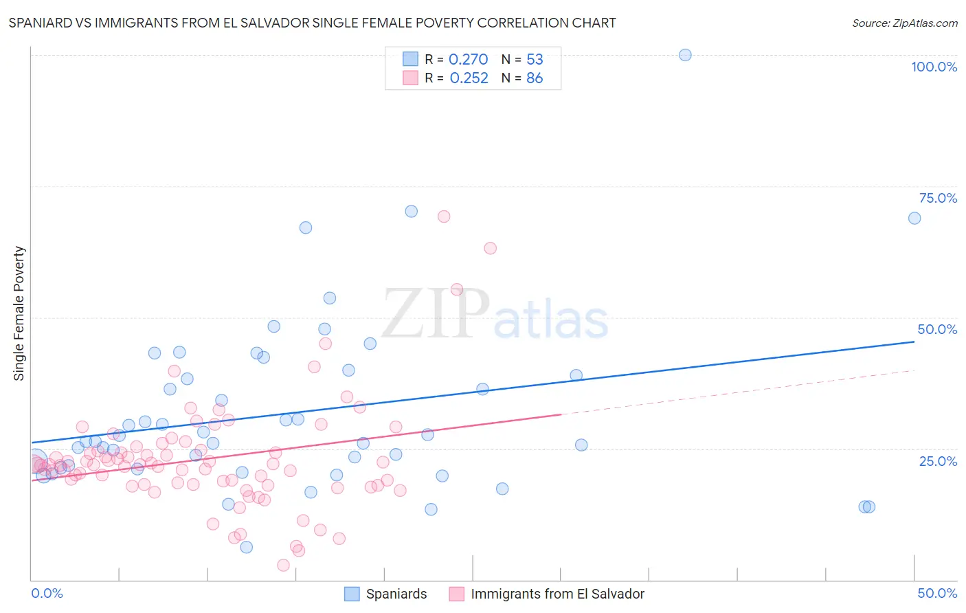 Spaniard vs Immigrants from El Salvador Single Female Poverty