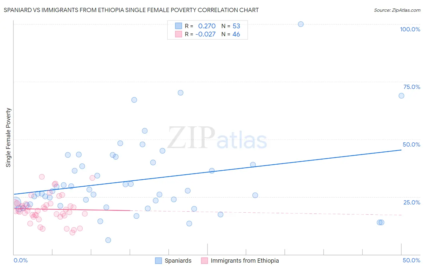 Spaniard vs Immigrants from Ethiopia Single Female Poverty