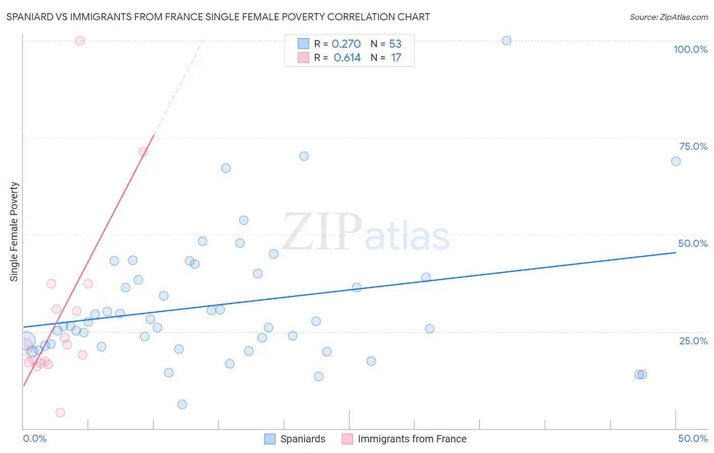 Spaniard vs Immigrants from France Single Female Poverty