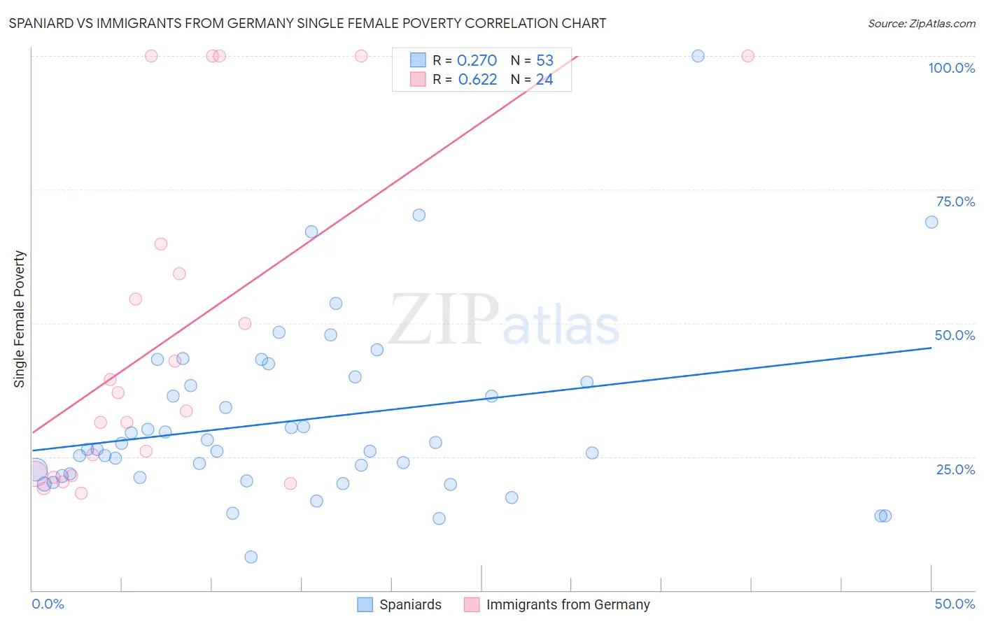 Spaniard vs Immigrants from Germany Single Female Poverty