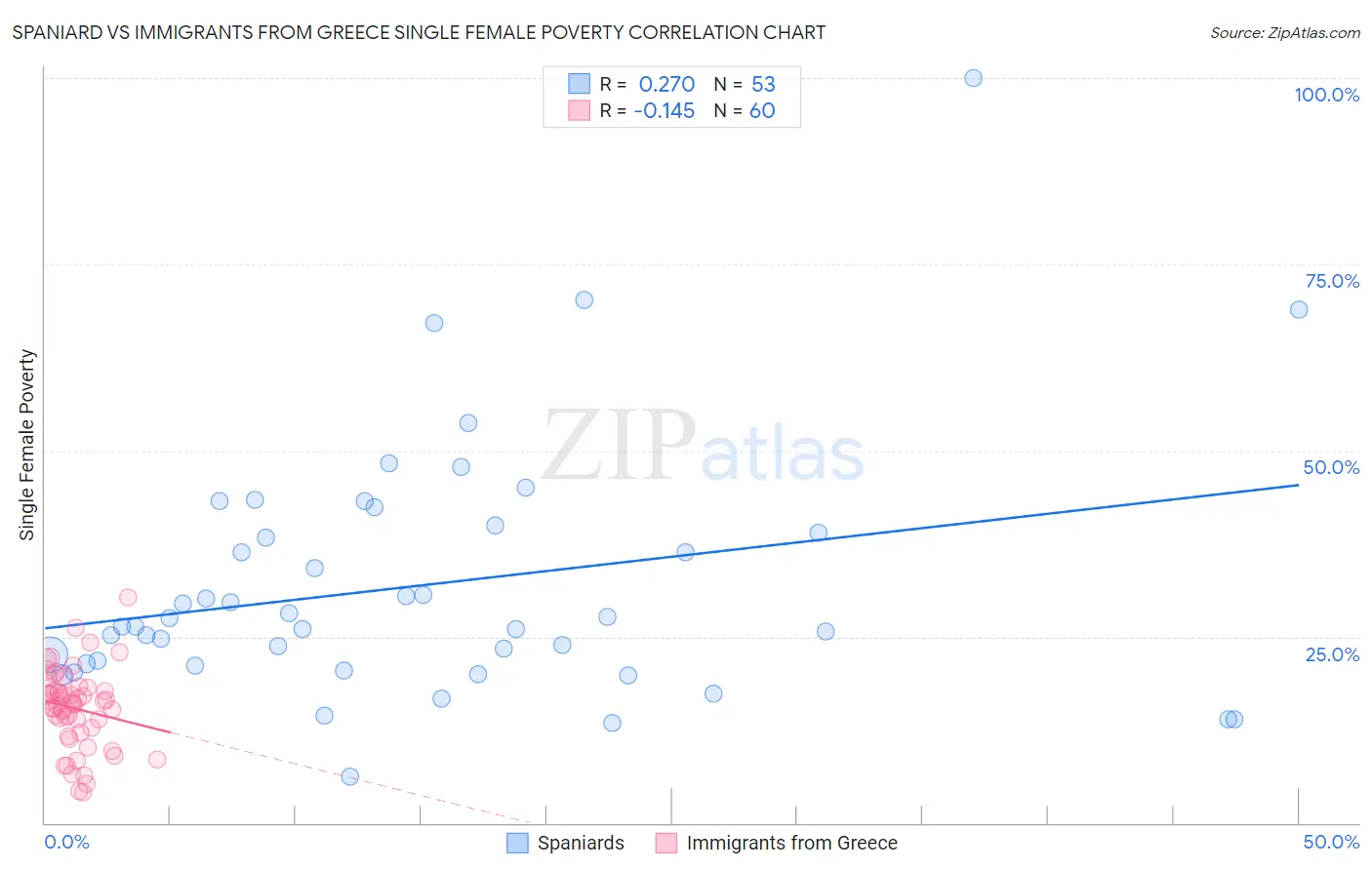 Spaniard vs Immigrants from Greece Single Female Poverty