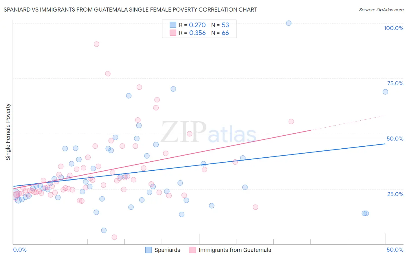 Spaniard vs Immigrants from Guatemala Single Female Poverty