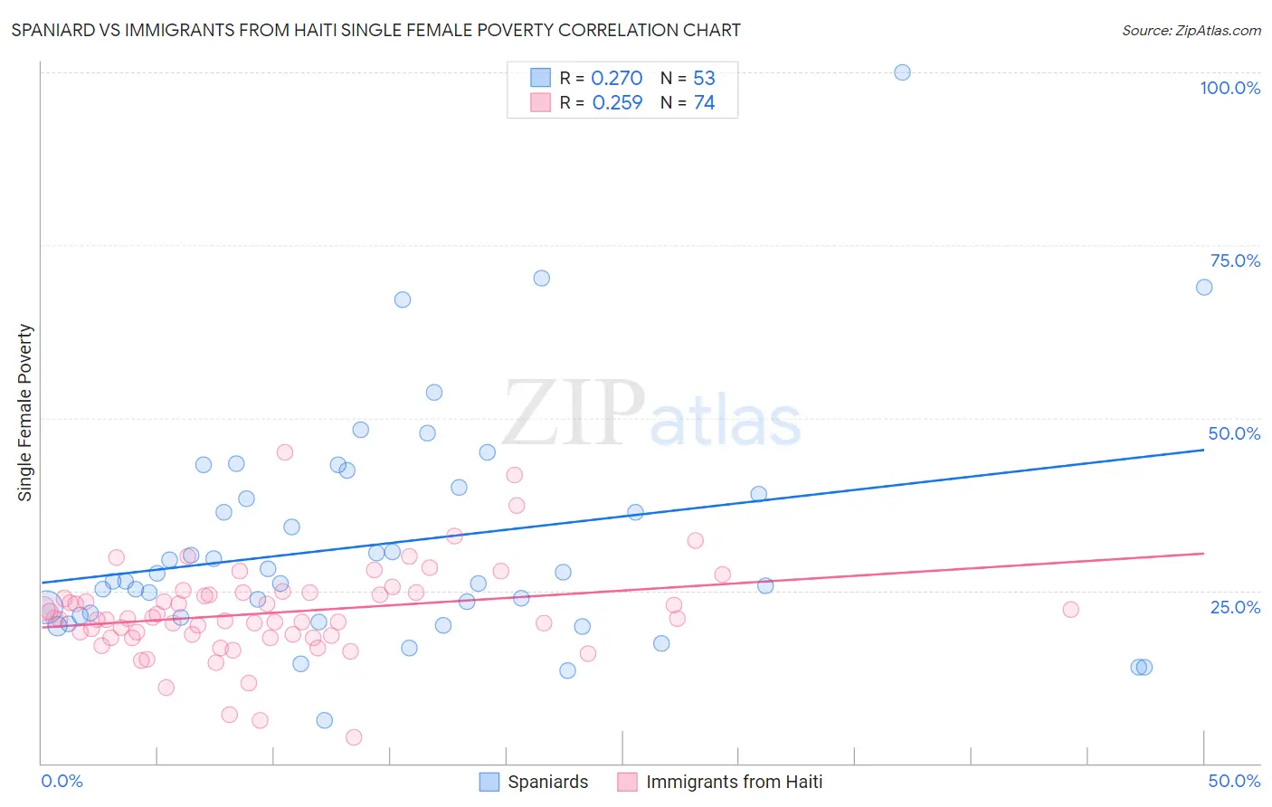 Spaniard vs Immigrants from Haiti Single Female Poverty