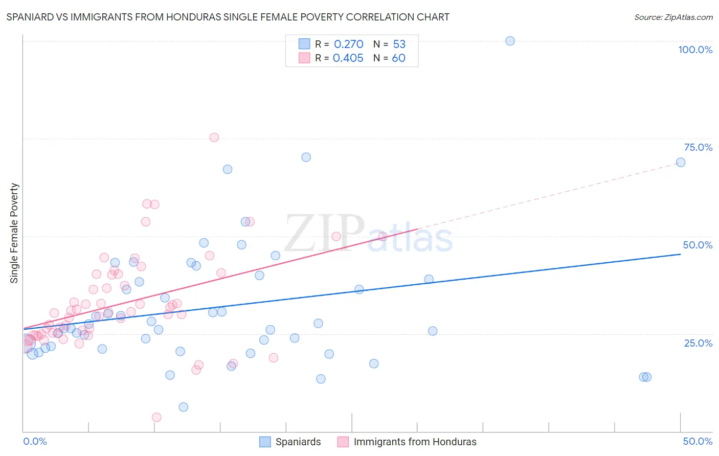 Spaniard vs Immigrants from Honduras Single Female Poverty