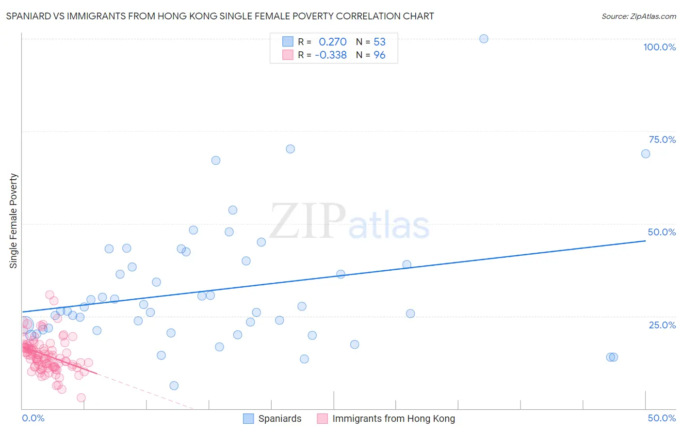 Spaniard vs Immigrants from Hong Kong Single Female Poverty