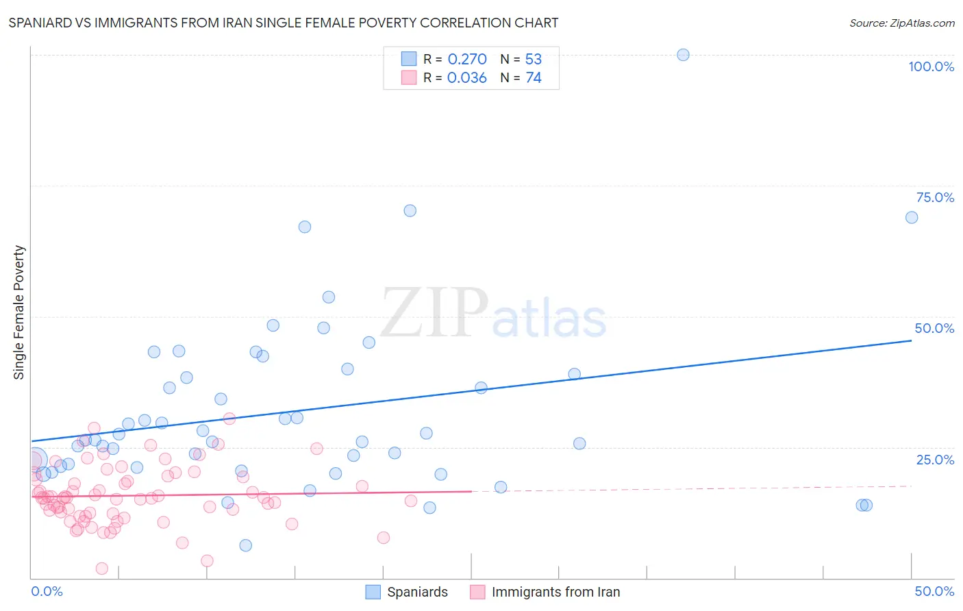 Spaniard vs Immigrants from Iran Single Female Poverty