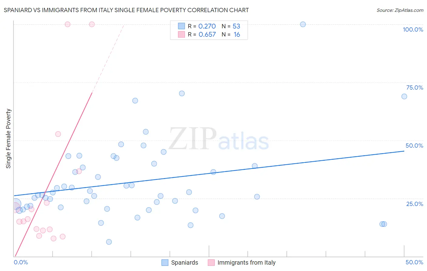 Spaniard vs Immigrants from Italy Single Female Poverty