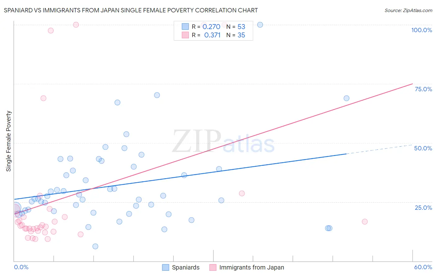 Spaniard vs Immigrants from Japan Single Female Poverty