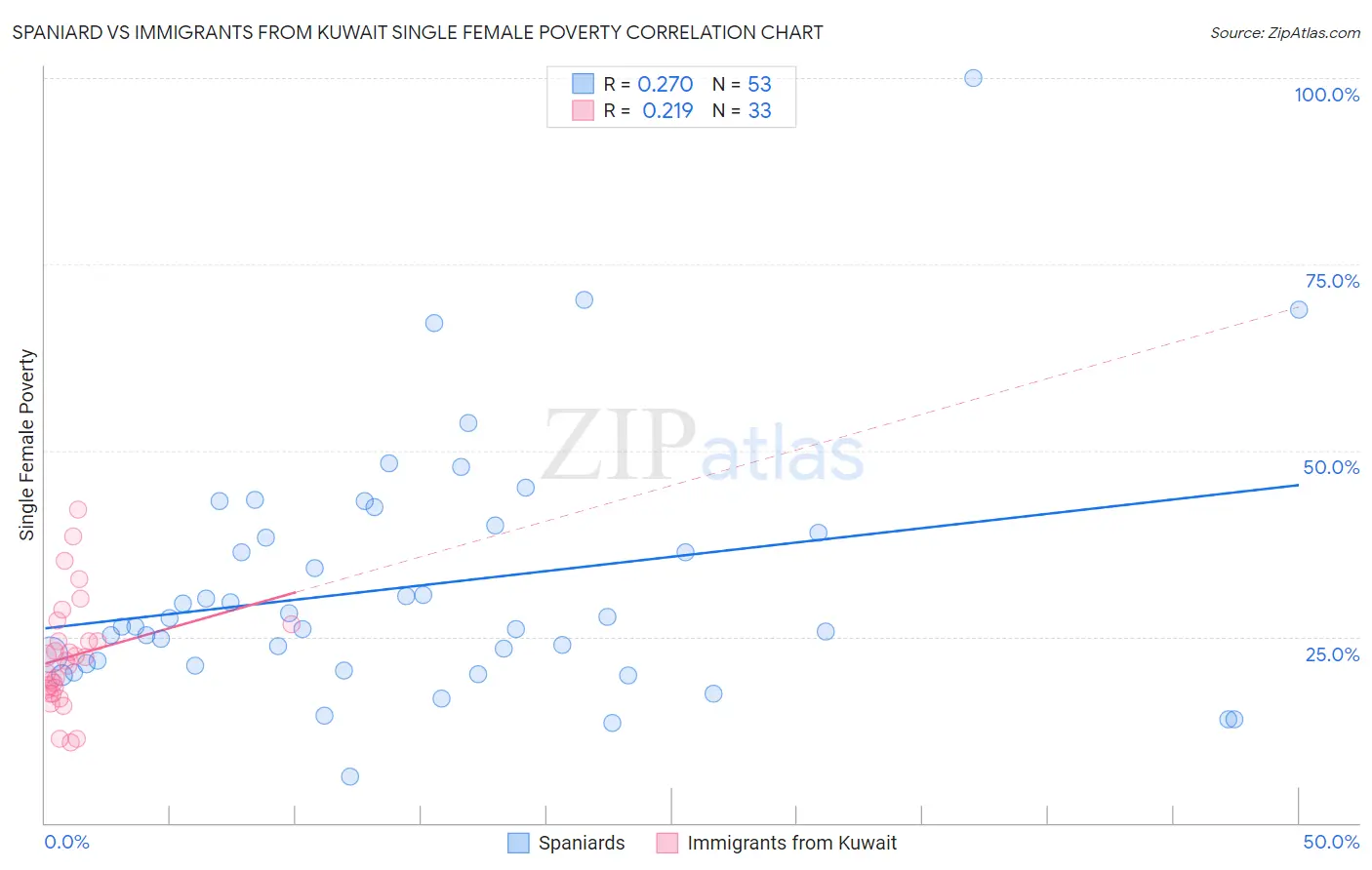 Spaniard vs Immigrants from Kuwait Single Female Poverty