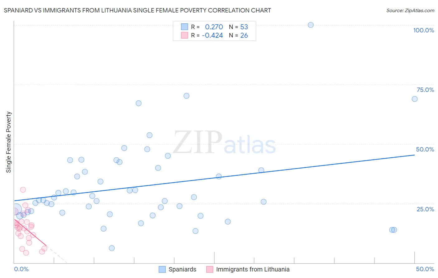 Spaniard vs Immigrants from Lithuania Single Female Poverty