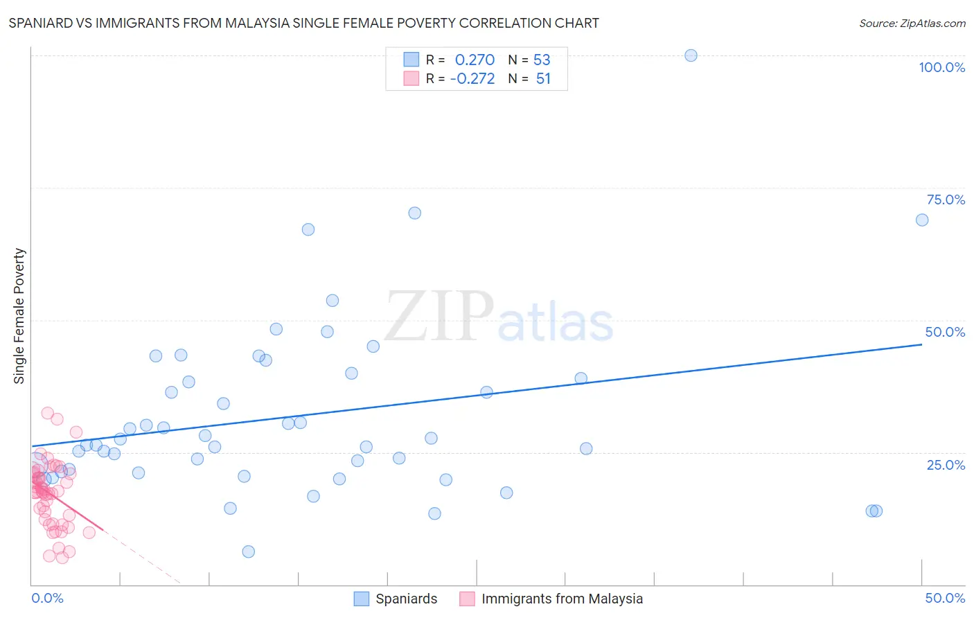 Spaniard vs Immigrants from Malaysia Single Female Poverty