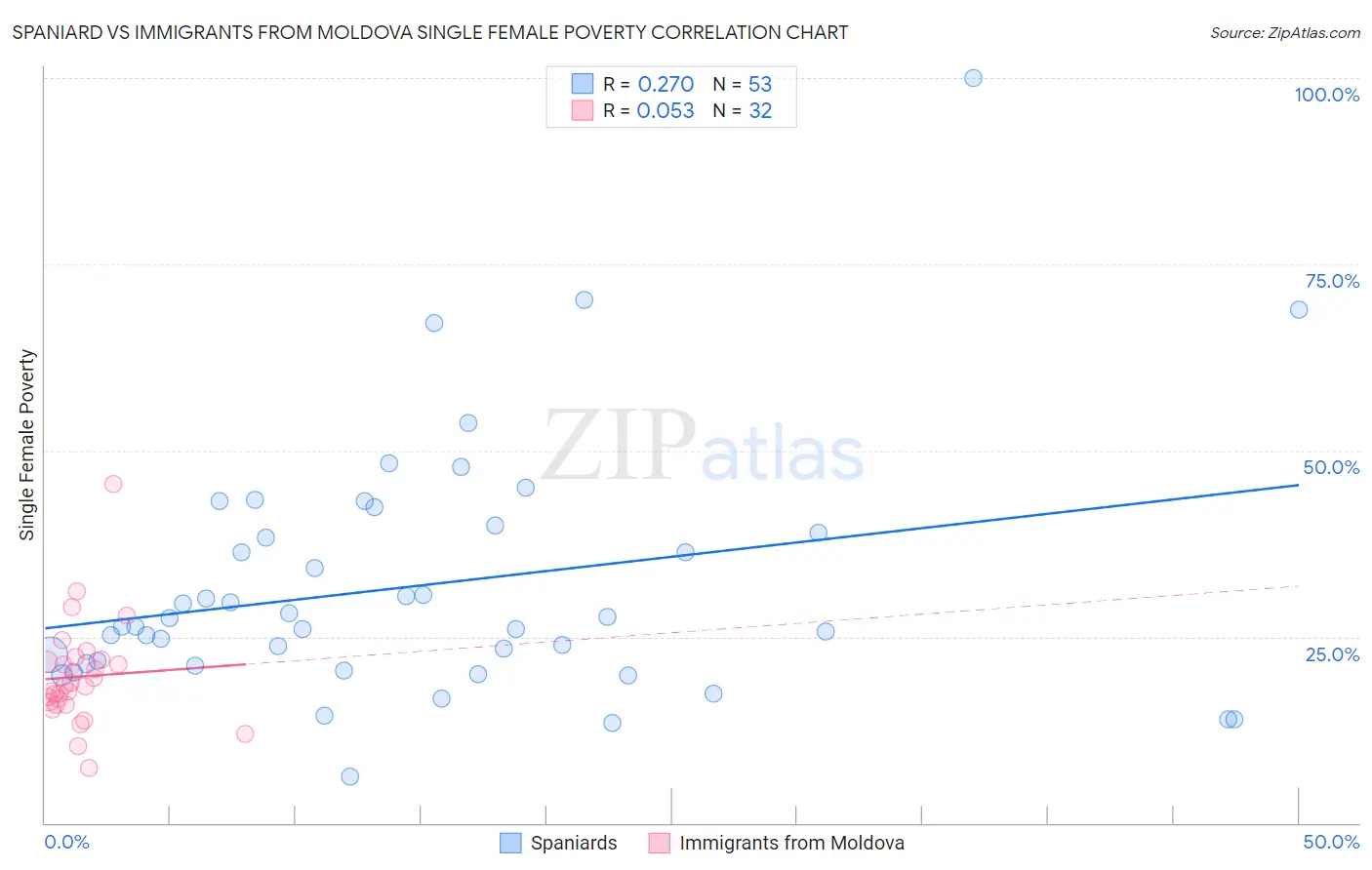 Spaniard vs Immigrants from Moldova Single Female Poverty