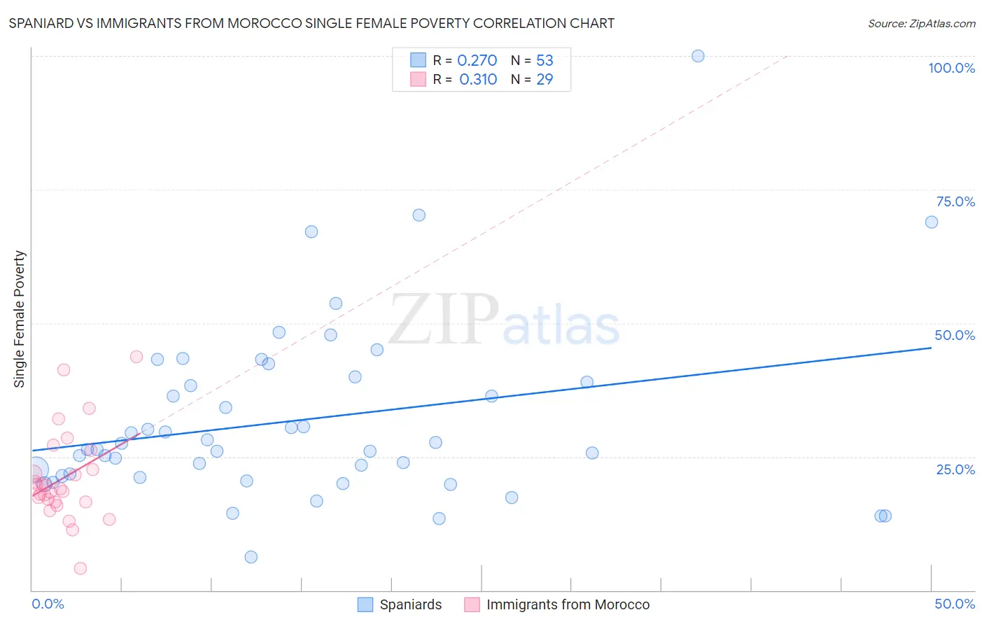 Spaniard vs Immigrants from Morocco Single Female Poverty