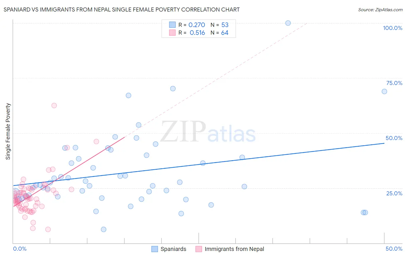 Spaniard vs Immigrants from Nepal Single Female Poverty