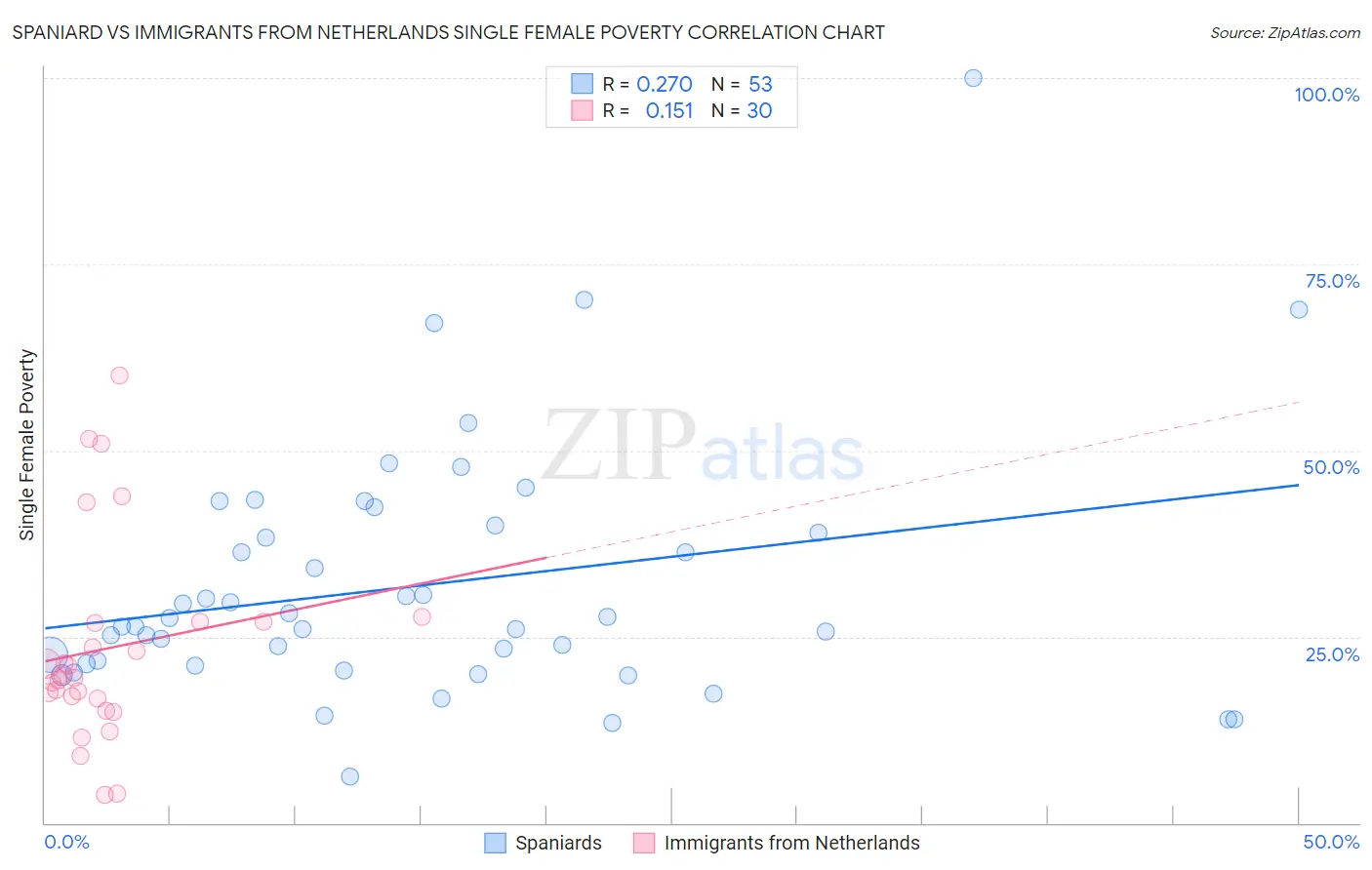 Spaniard vs Immigrants from Netherlands Single Female Poverty