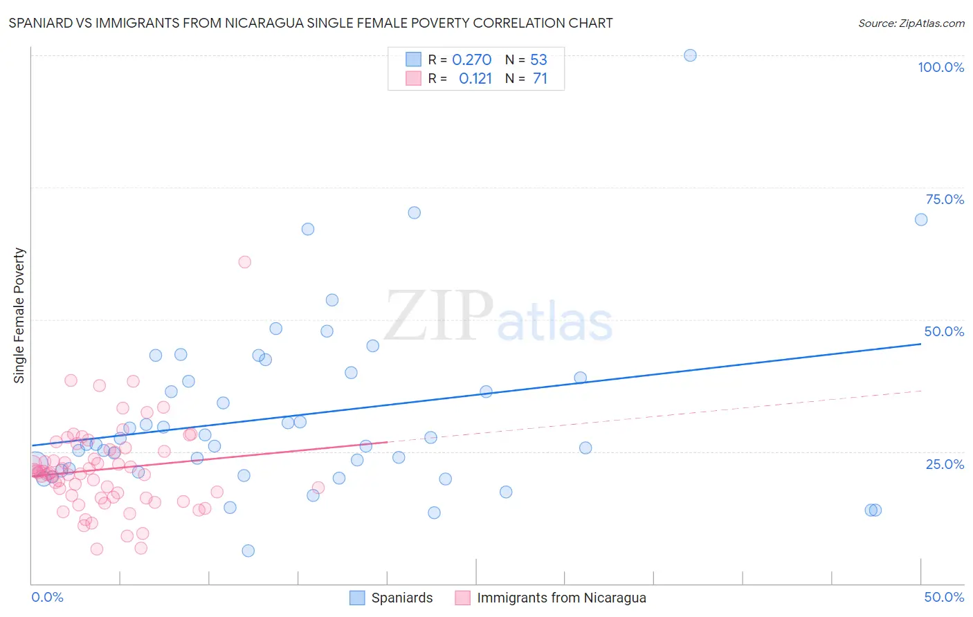 Spaniard vs Immigrants from Nicaragua Single Female Poverty