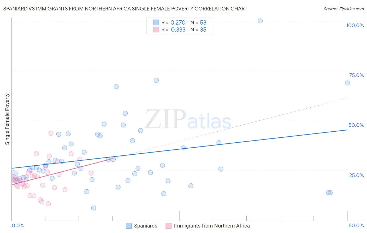 Spaniard vs Immigrants from Northern Africa Single Female Poverty
