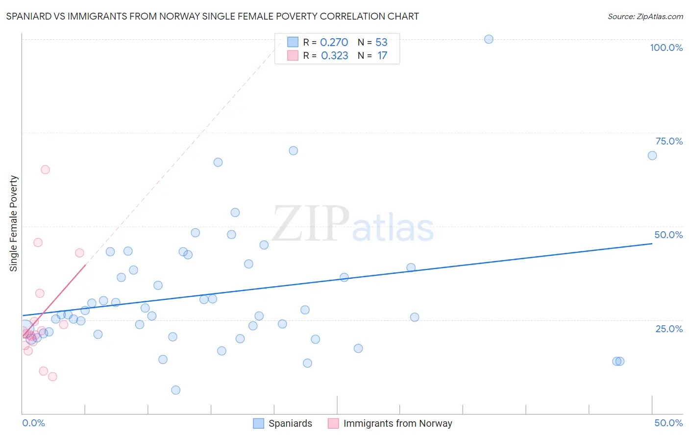 Spaniard vs Immigrants from Norway Single Female Poverty