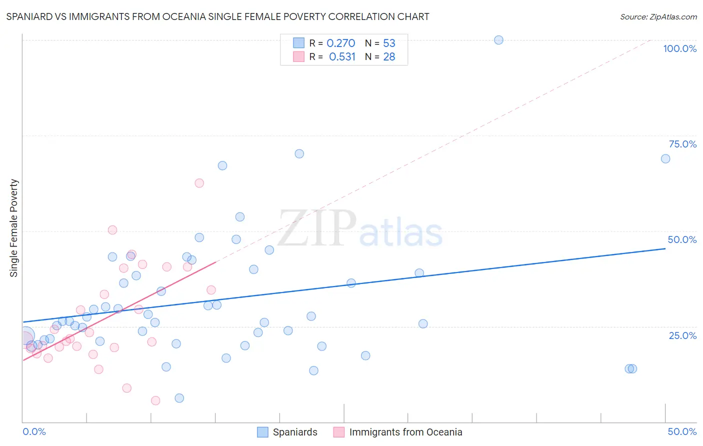 Spaniard vs Immigrants from Oceania Single Female Poverty