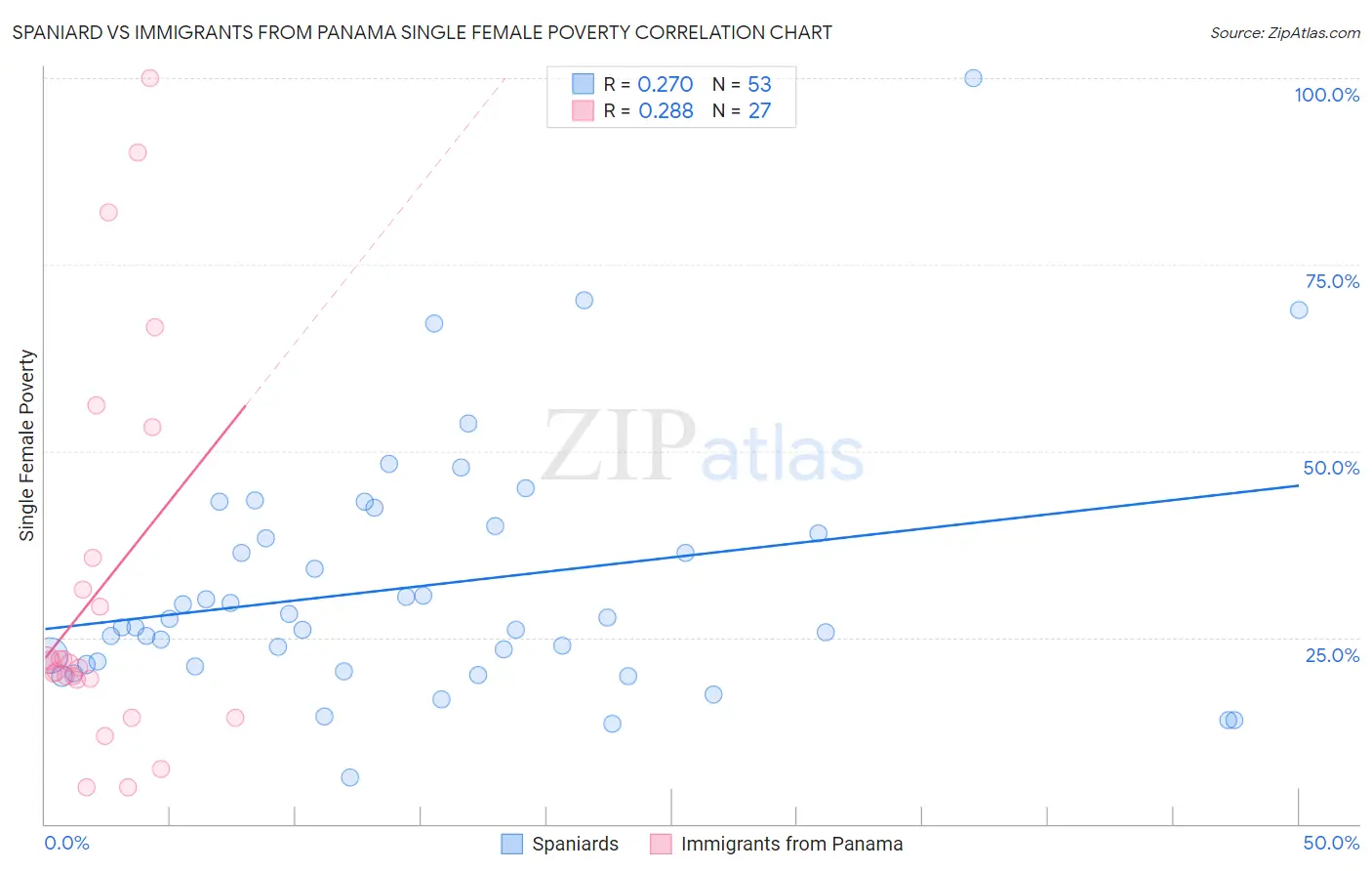 Spaniard vs Immigrants from Panama Single Female Poverty