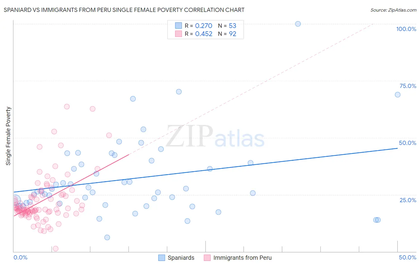 Spaniard vs Immigrants from Peru Single Female Poverty
