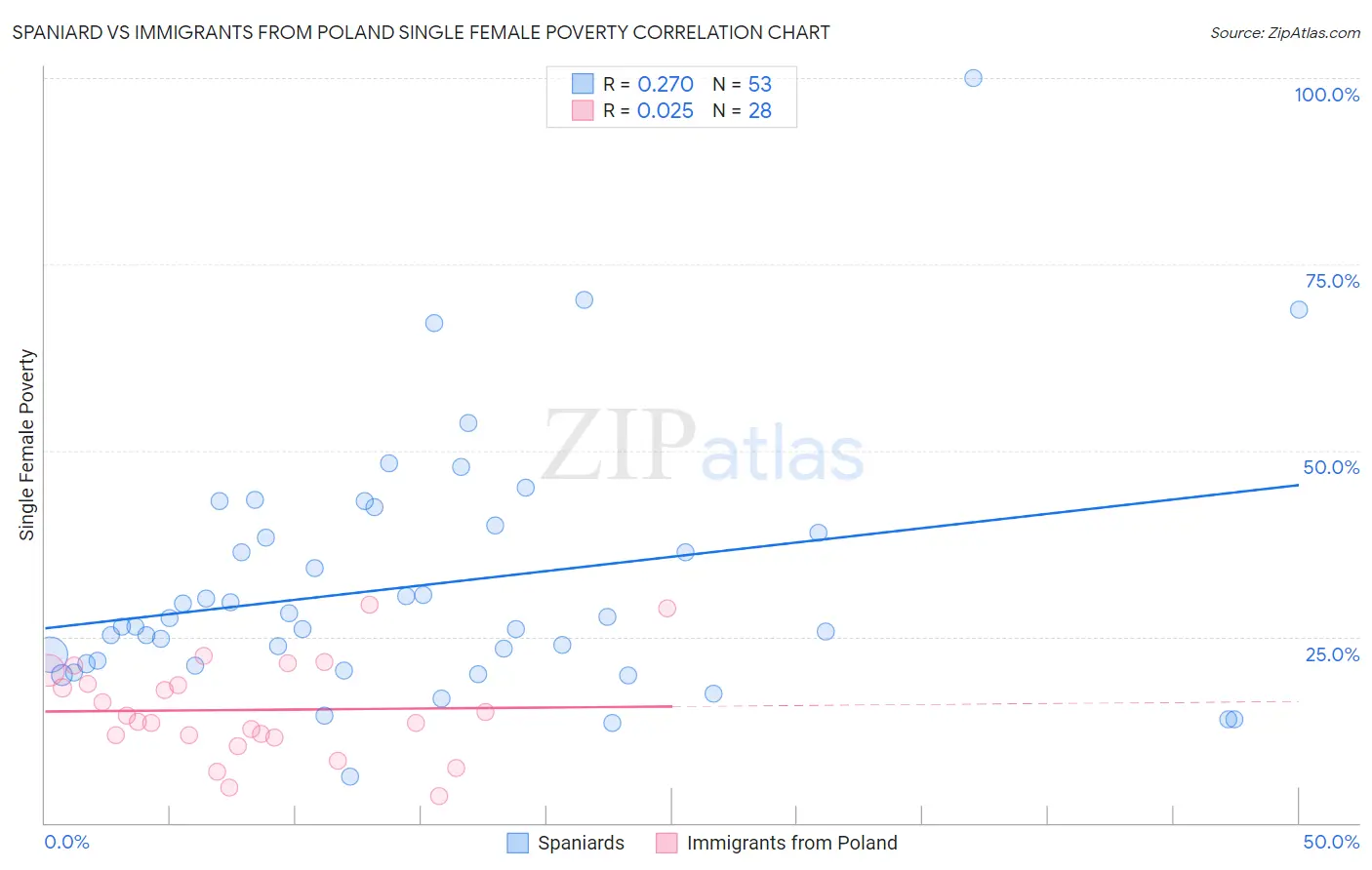 Spaniard vs Immigrants from Poland Single Female Poverty