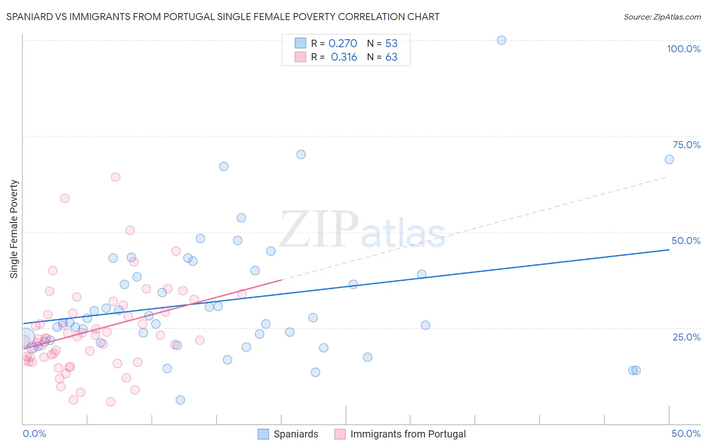 Spaniard vs Immigrants from Portugal Single Female Poverty